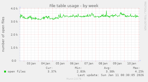 File table usage