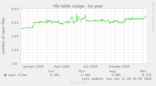 File table usage