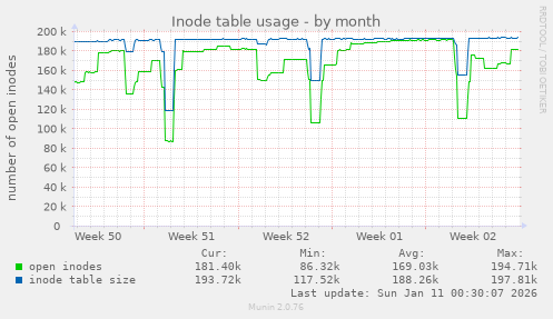 Inode table usage