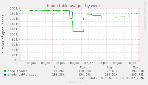 Inode table usage