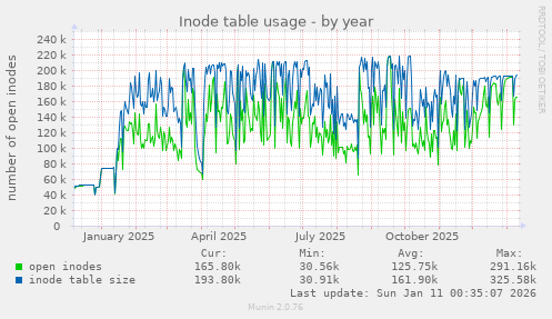 Inode table usage