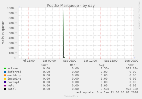 Postfix Mailqueue