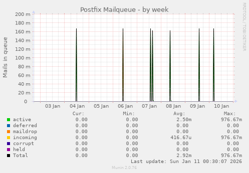 Postfix Mailqueue