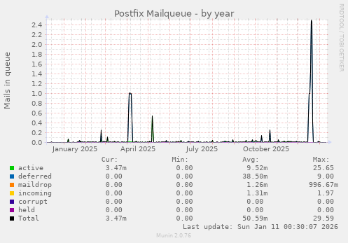 Postfix Mailqueue