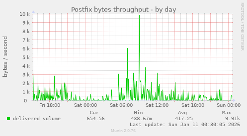 Postfix bytes throughput