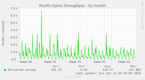 Postfix bytes throughput