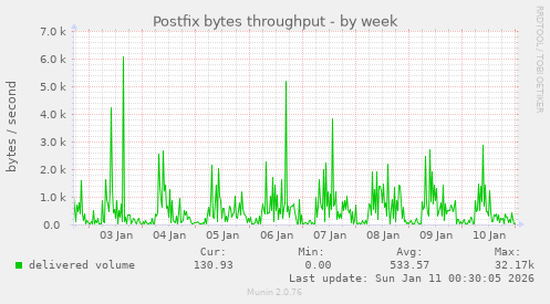 Postfix bytes throughput