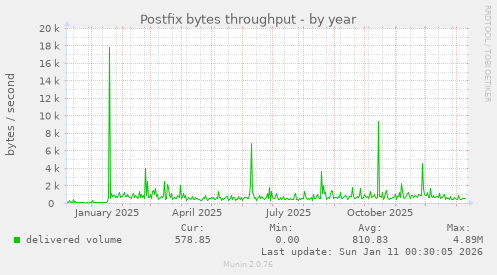 Postfix bytes throughput
