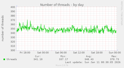 Number of threads
