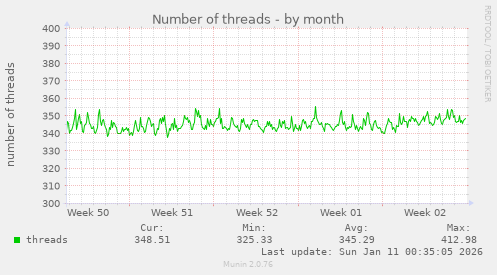 Number of threads