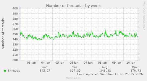 Number of threads