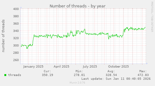 Number of threads