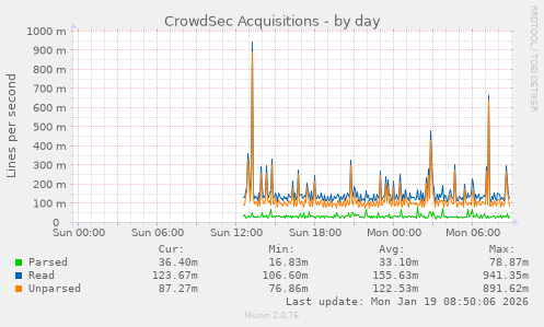 CrowdSec Acquisitions