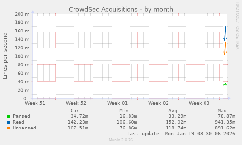 CrowdSec Acquisitions