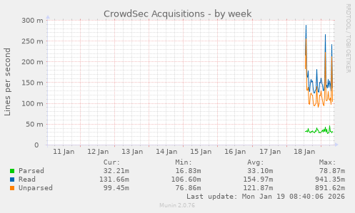 CrowdSec Acquisitions