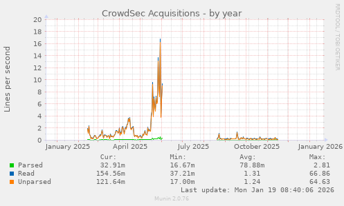 CrowdSec Acquisitions