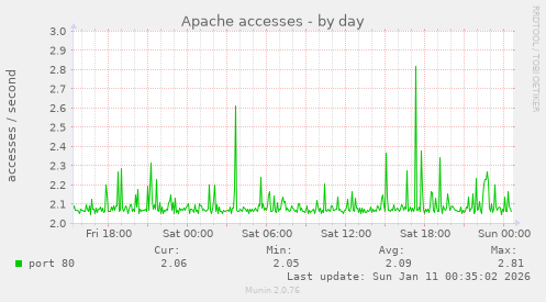 Apache accesses