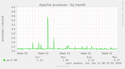 Apache accesses