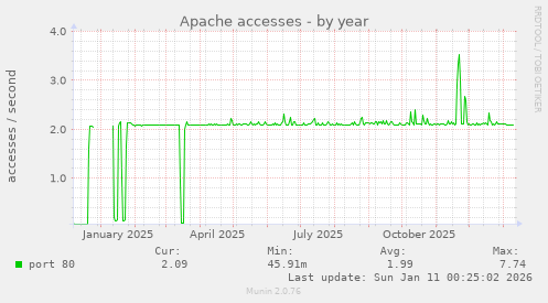 Apache accesses