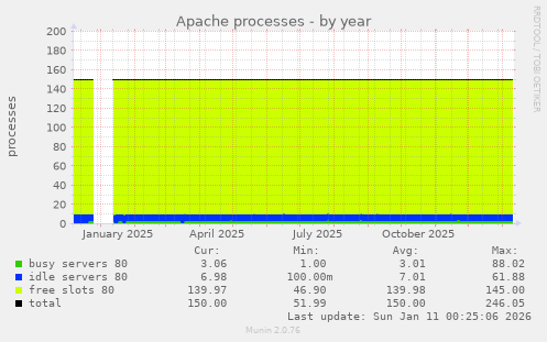Apache processes