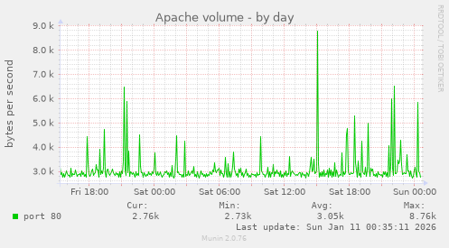 Apache volume