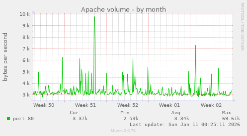 Apache volume