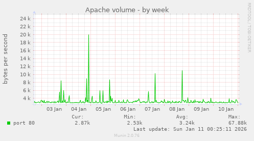Apache volume