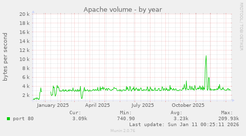 Apache volume