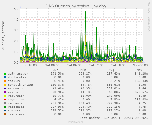 DNS Queries by status