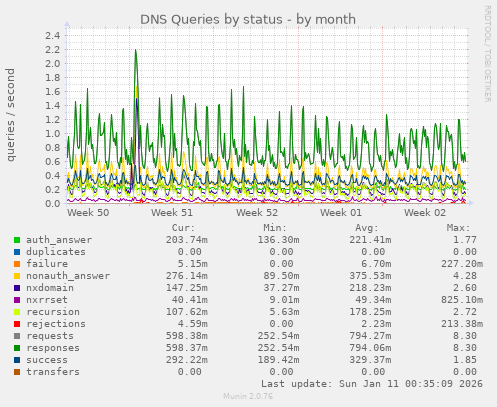 DNS Queries by status