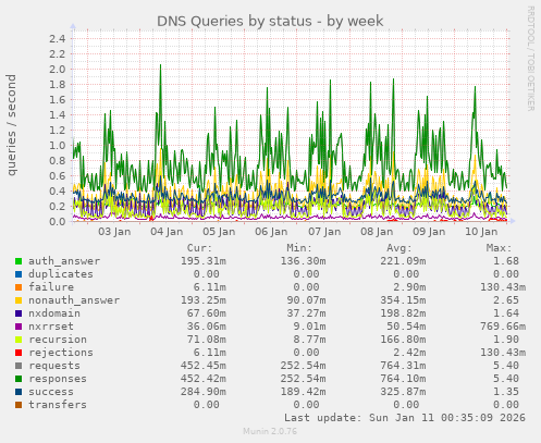 DNS Queries by status