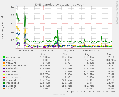 DNS Queries by status