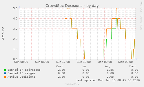 CrowdSec Decisions