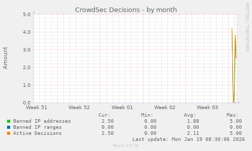 CrowdSec Decisions