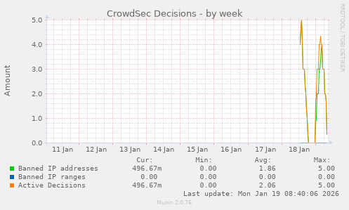 CrowdSec Decisions