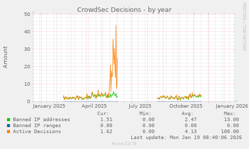 CrowdSec Decisions
