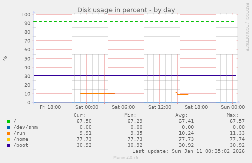 Disk usage in percent