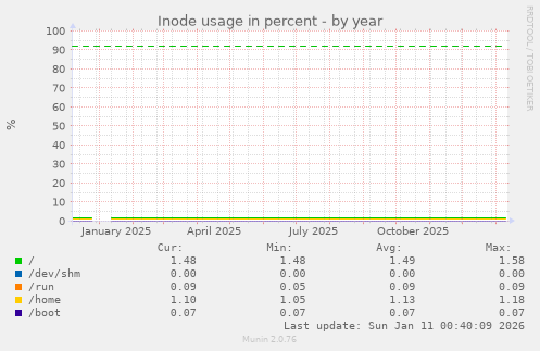 Inode usage in percent