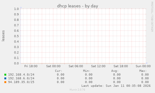 dhcp leases