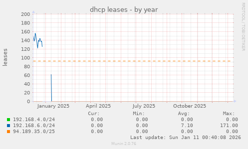 dhcp leases