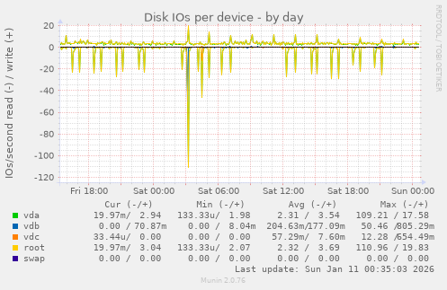 Disk IOs per device