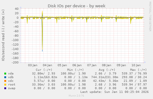 Disk IOs per device