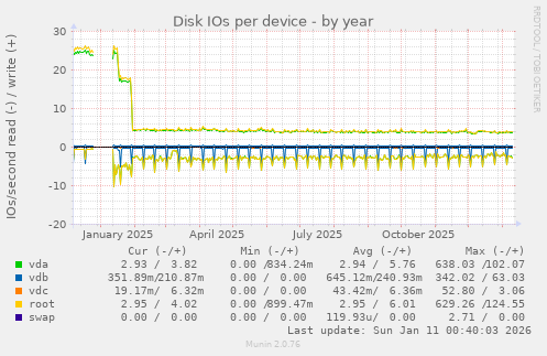 Disk IOs per device