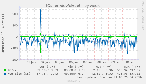 IOs for /dev/cl/root