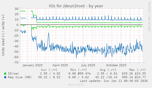 IOs for /dev/cl/root