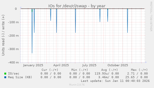 IOs for /dev/cl/swap
