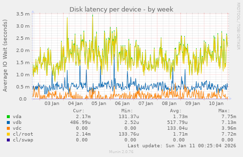 Disk latency per device