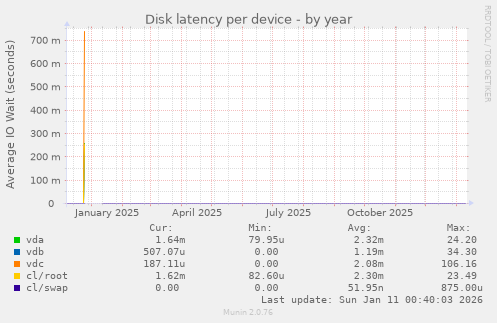 Disk latency per device