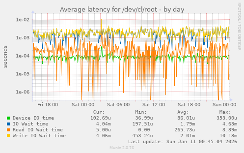 Average latency for /dev/cl/root
