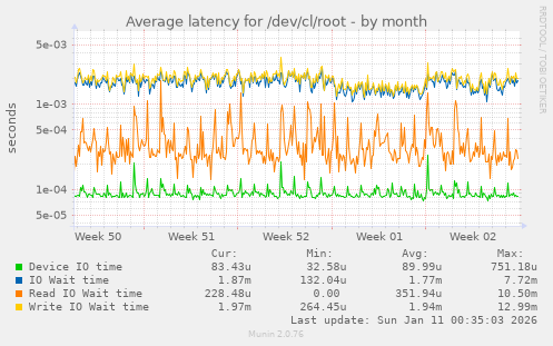 Average latency for /dev/cl/root